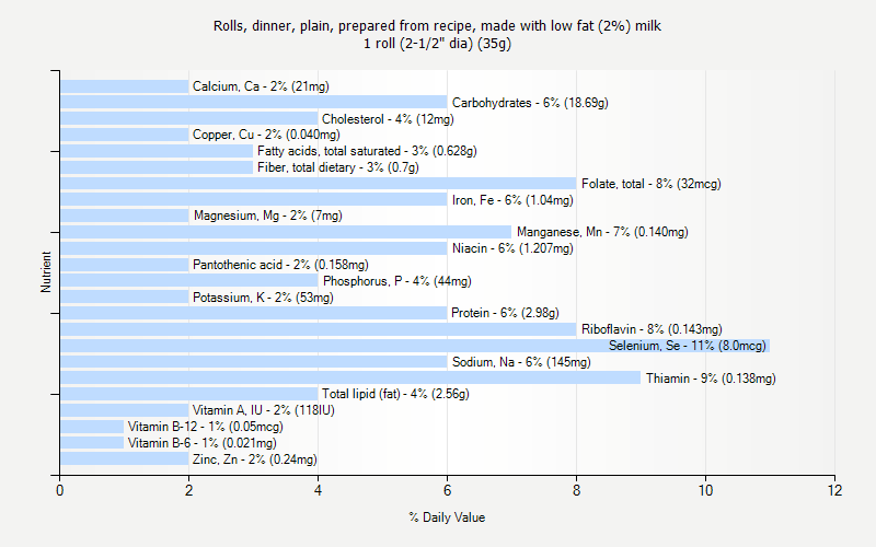 % Daily Value for Rolls, dinner, plain, prepared from recipe, made with low fat (2%) milk 1 roll (2-1/2" dia) (35g)