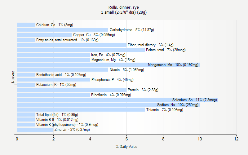 % Daily Value for Rolls, dinner, rye 1 small (2-3/8" dia) (28g)