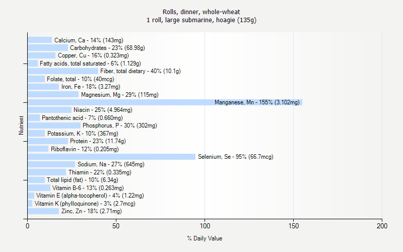 % Daily Value for Rolls, dinner, whole-wheat 1 roll, large submarine, hoagie (135g)