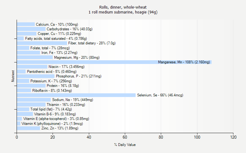 % Daily Value for Rolls, dinner, whole-wheat 1 roll medium submarine, hoagie (94g)