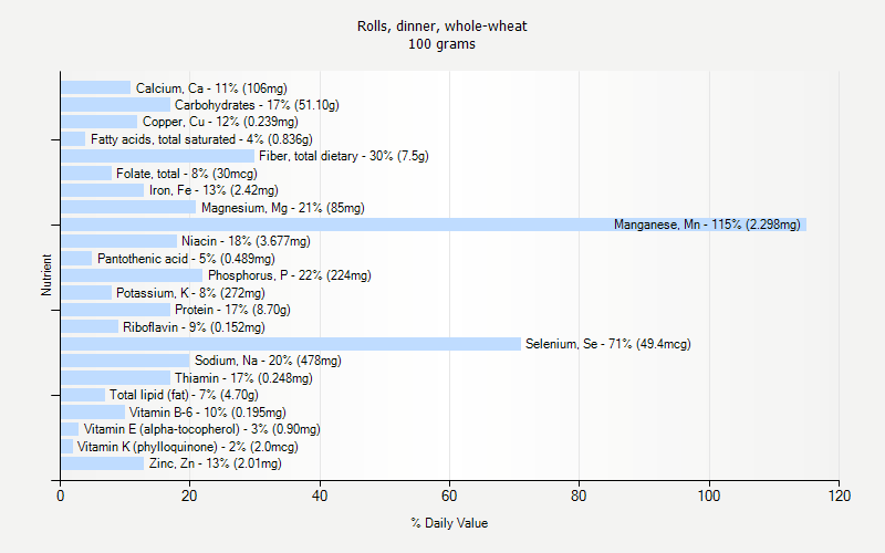 % Daily Value for Rolls, dinner, whole-wheat 100 grams 