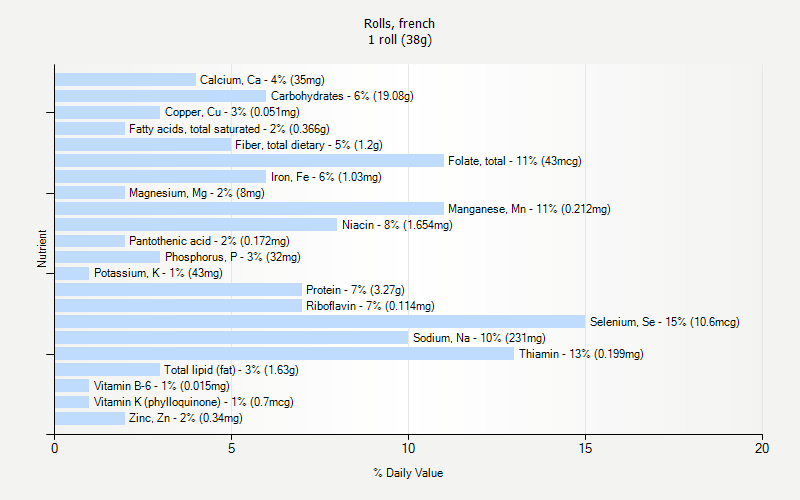 % Daily Value for Rolls, french 1 roll (38g)