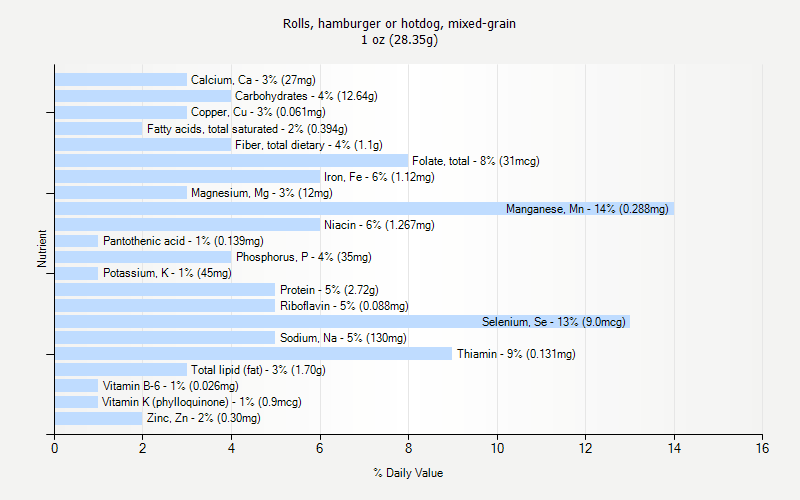% Daily Value for Rolls, hamburger or hotdog, mixed-grain 1 oz (28.35g)