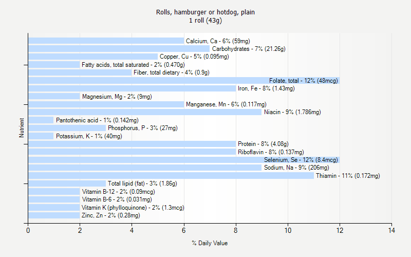 % Daily Value for Rolls, hamburger or hotdog, plain 1 roll (43g)