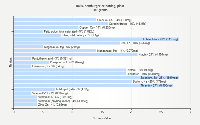 % Daily Value for Rolls, hamburger or hotdog, plain 100 grams 