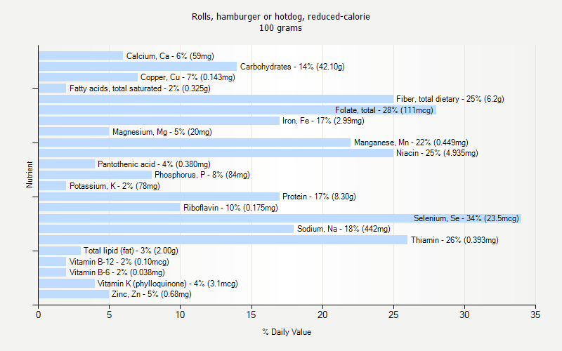 % Daily Value for Rolls, hamburger or hotdog, reduced-calorie 100 grams 