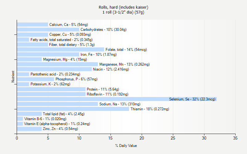 % Daily Value for Rolls, hard (includes kaiser) 1 roll (3-1/2" dia) (57g)