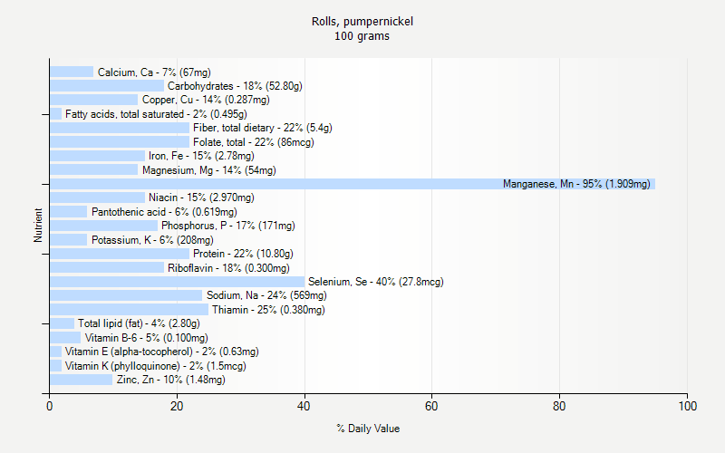 % Daily Value for Rolls, pumpernickel 100 grams 