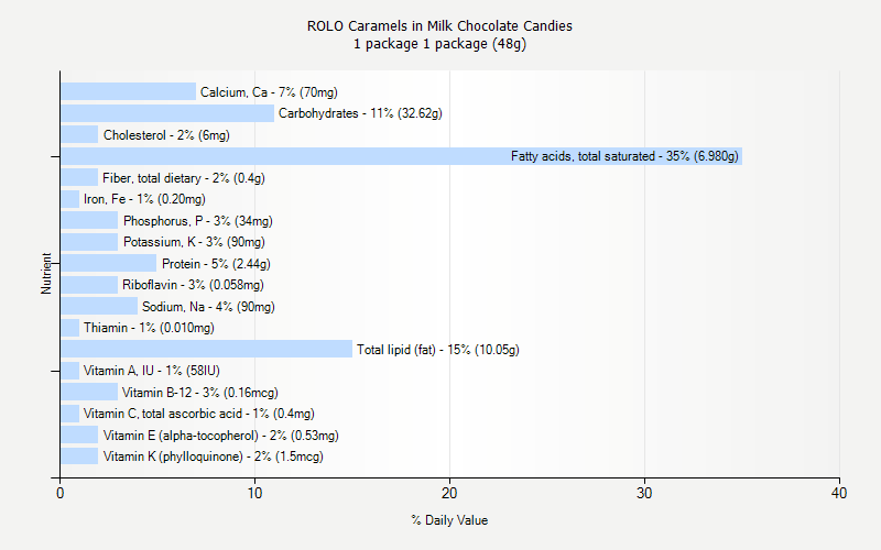 % Daily Value for ROLO Caramels in Milk Chocolate Candies 1 package 1 package (48g)