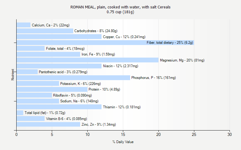 % Daily Value for ROMAN MEAL, plain, cooked with water, with salt Cereals 0.75 cup (181g)