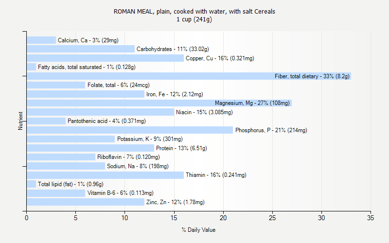 % Daily Value for ROMAN MEAL, plain, cooked with water, with salt Cereals 1 cup (241g)