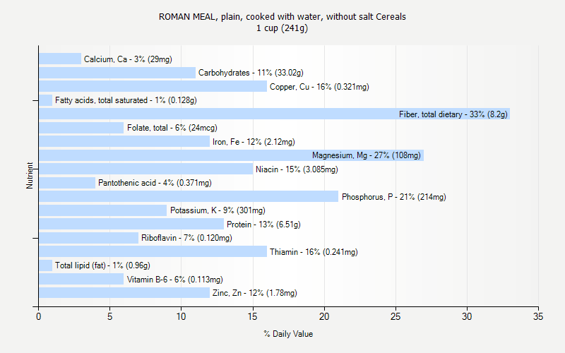 % Daily Value for ROMAN MEAL, plain, cooked with water, without salt Cereals 1 cup (241g)