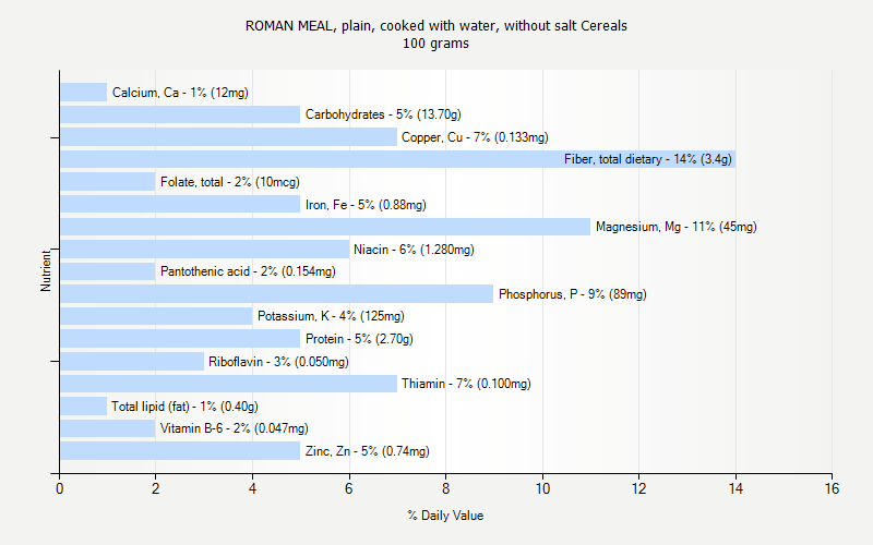 % Daily Value for ROMAN MEAL, plain, cooked with water, without salt Cereals 100 grams 