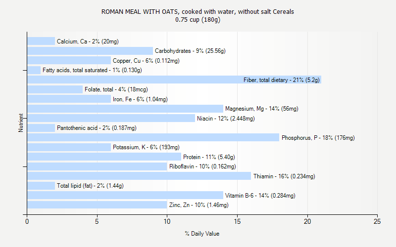 % Daily Value for ROMAN MEAL WITH OATS, cooked with water, without salt Cereals 0.75 cup (180g)