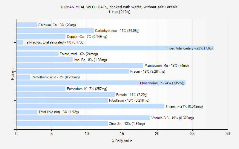 % Daily Value for ROMAN MEAL WITH OATS, cooked with water, without salt Cereals 1 cup (240g)