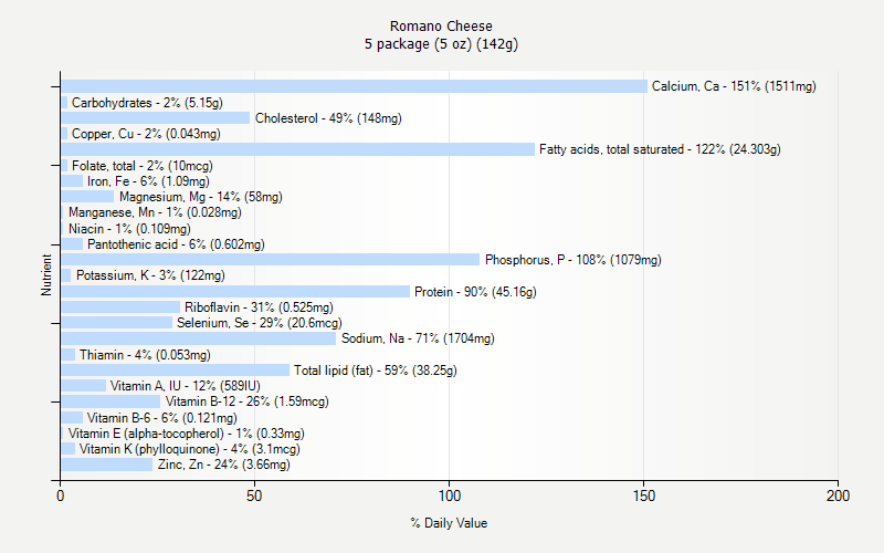 % Daily Value for Romano Cheese 5 package (5 oz) (142g)