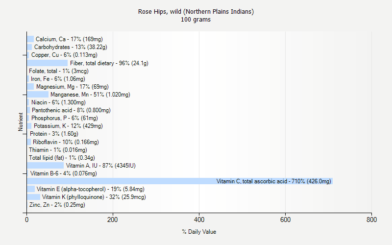 % Daily Value for Rose Hips, wild (Northern Plains Indians) 100 grams 