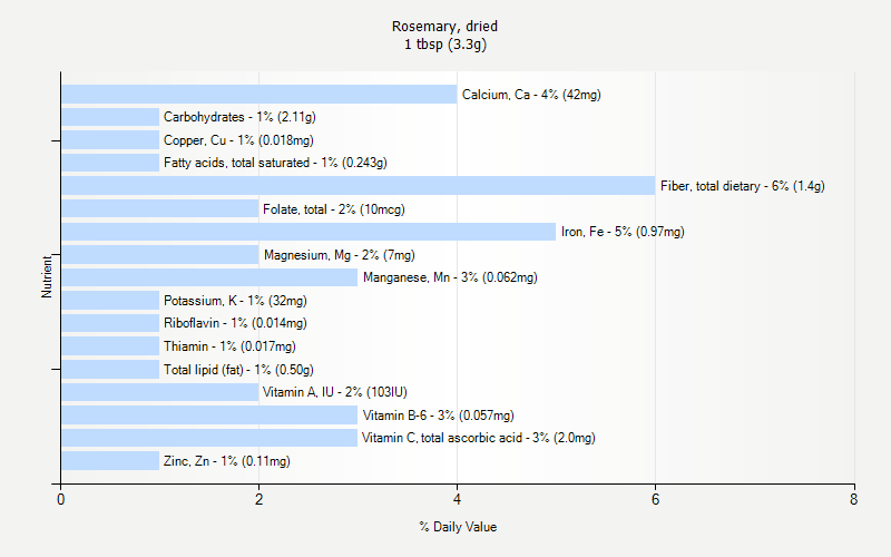 % Daily Value for Rosemary, dried 1 tbsp (3.3g)