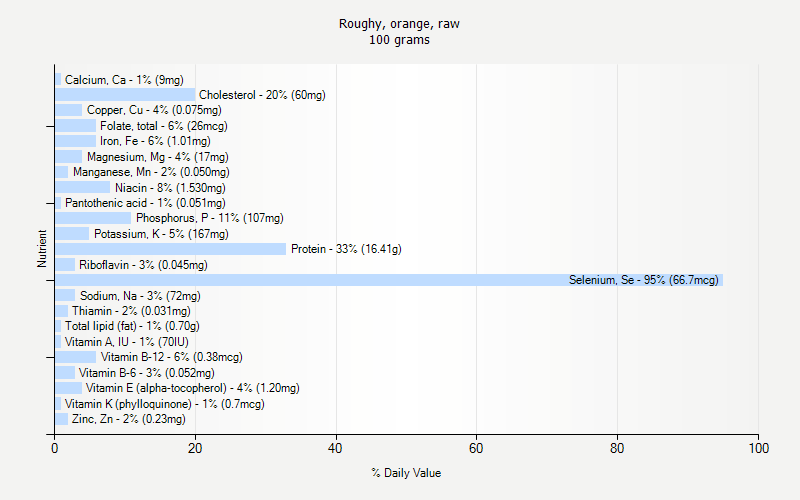 % Daily Value for Roughy, orange, raw 100 grams 