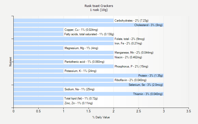 % Daily Value for Rusk toast Crackers 1 rusk (10g)