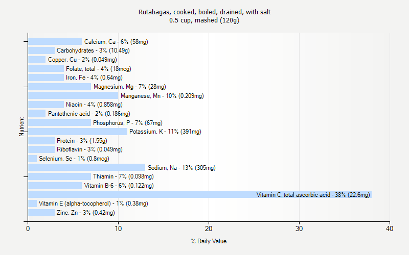 % Daily Value for Rutabagas, cooked, boiled, drained, with salt 0.5 cup, mashed (120g)