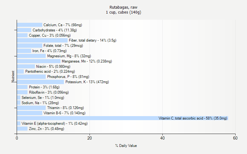 % Daily Value for Rutabagas, raw 1 cup, cubes (140g)