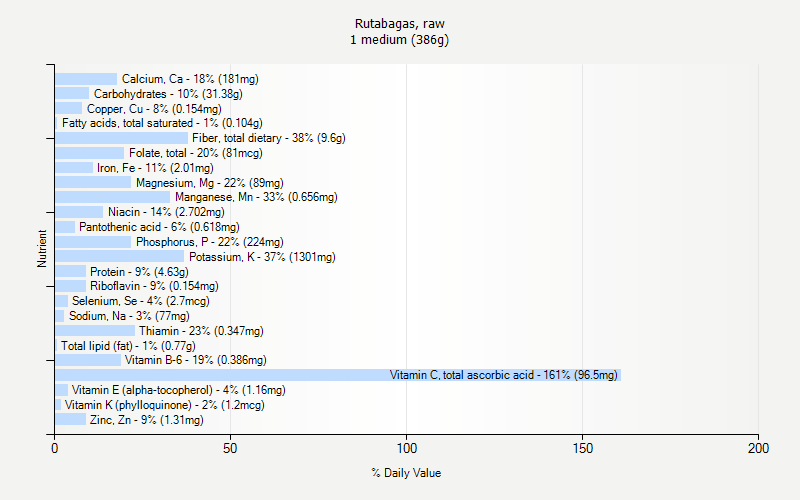 % Daily Value for Rutabagas, raw 1 medium (386g)