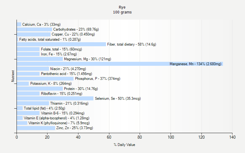 % Daily Value for Rye 100 grams 