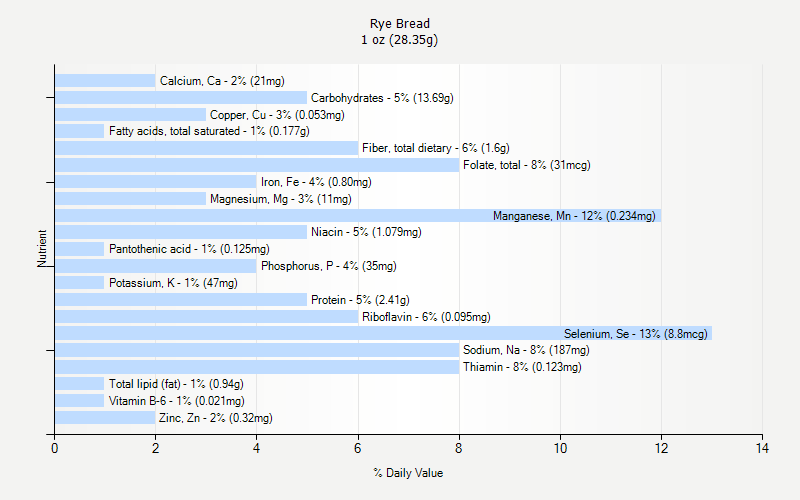 % Daily Value for Rye Bread 1 oz (28.35g)