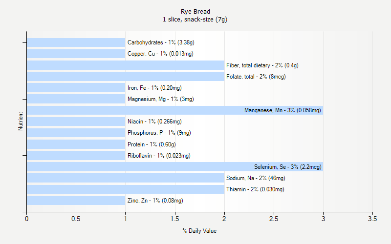 Rye Bread Nutrition Rye Bread Nutrition