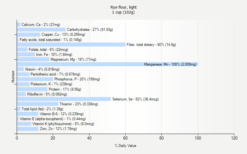 % Daily Value for Rye flour, light 1 cup (102g)