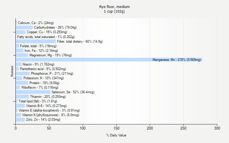 % Daily Value for Rye flour, medium 1 cup (102g)