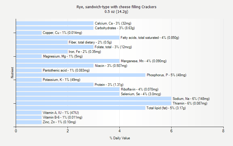 % Daily Value for Rye, sandwich-type with cheese filling Crackers 0.5 oz (14.2g)