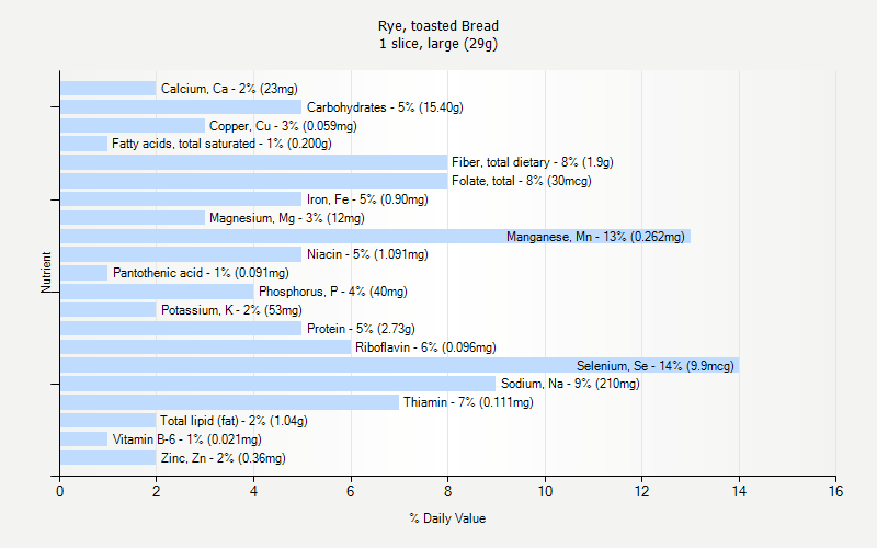 % Daily Value for Rye, toasted Bread 1 slice, large (29g)