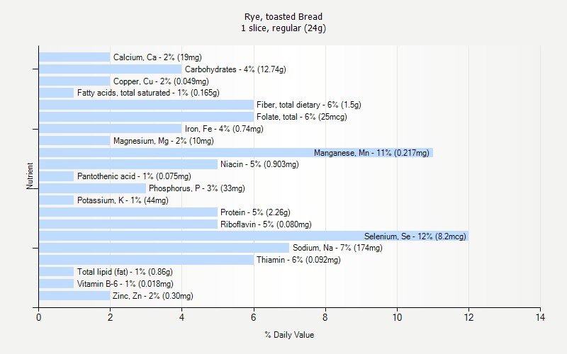 % Daily Value for Rye, toasted Bread 1 slice, regular (24g)