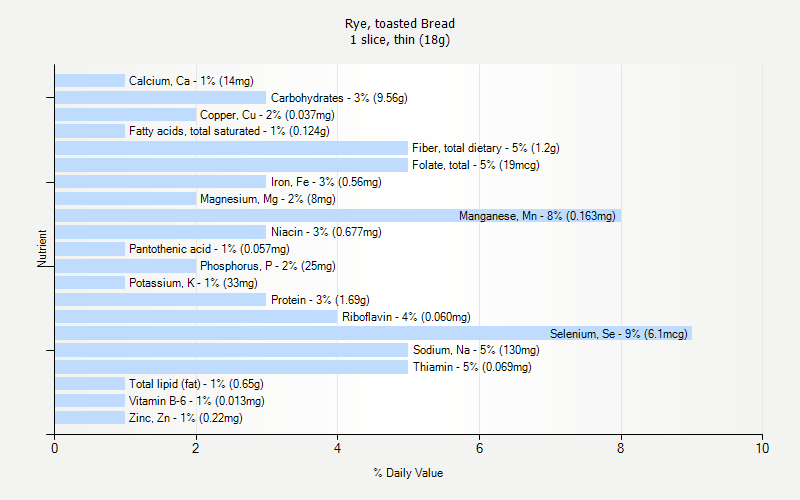 % Daily Value for Rye, toasted Bread 1 slice, thin (18g)