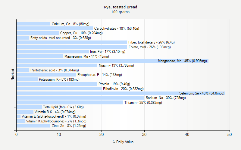 % Daily Value for Rye, toasted Bread 100 grams 