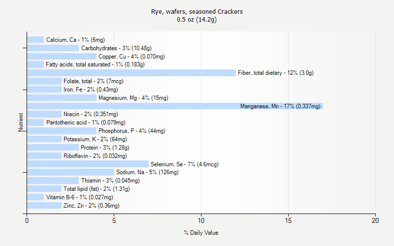 % Daily Value for Rye, wafers, seasoned Crackers 0.5 oz (14.2g)