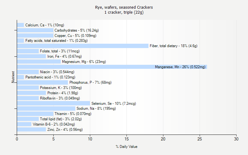 % Daily Value for Rye, wafers, seasoned Crackers 1 cracker, triple (22g)