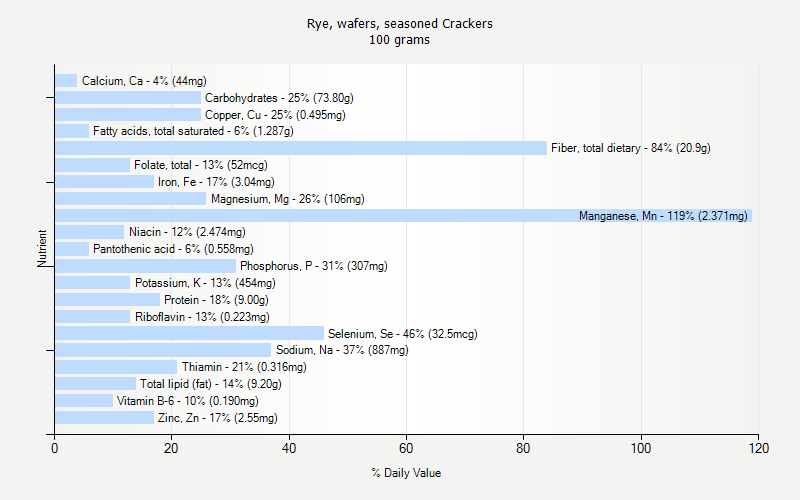 % Daily Value for Rye, wafers, seasoned Crackers 100 grams 