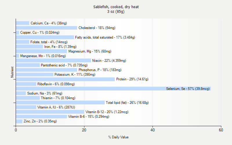 % Daily Value for Sablefish, cooked, dry heat 3 oz (85g)