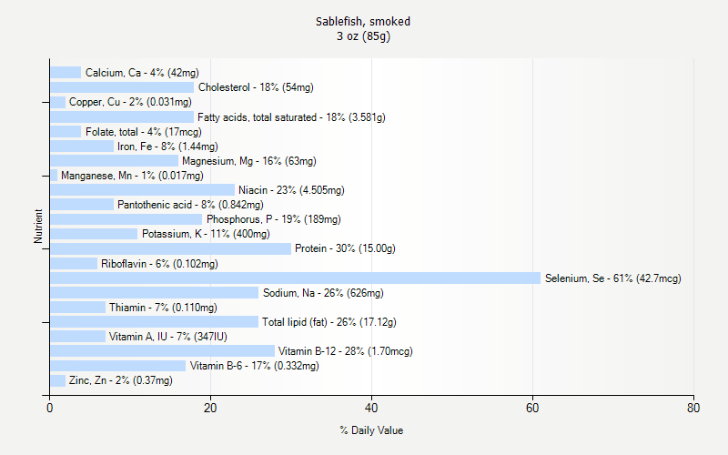 % Daily Value for Sablefish, smoked 3 oz (85g)