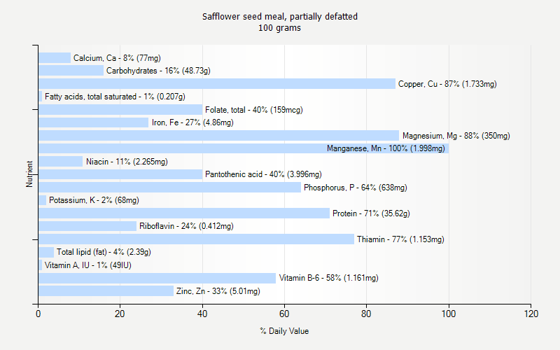 % Daily Value for Safflower seed meal, partially defatted 100 grams 