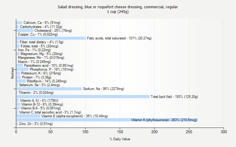 % Daily Value for Salad dressing, blue or roquefort cheese dressing, commercial, regular 1 cup (245g)