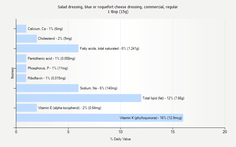 % Daily Value for Salad dressing, blue or roquefort cheese dressing, commercial, regular 1 tbsp (15g)