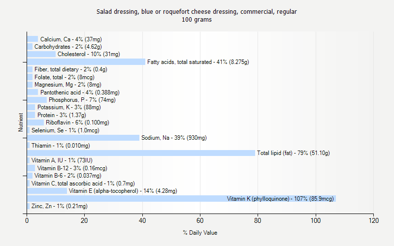 % Daily Value for Salad dressing, blue or roquefort cheese dressing, commercial, regular 100 grams 