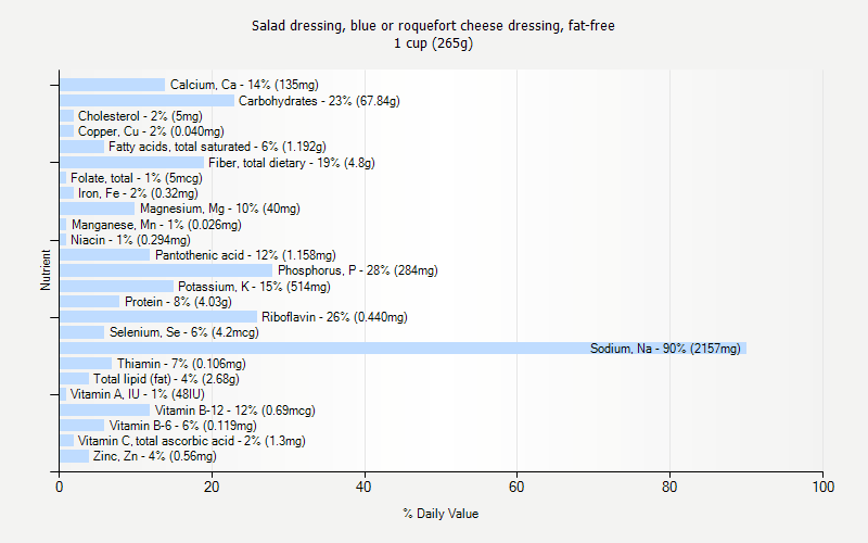 % Daily Value for Salad dressing, blue or roquefort cheese dressing, fat-free 1 cup (265g)