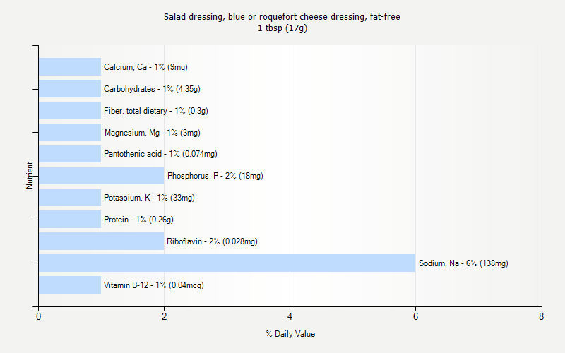 % Daily Value for Salad dressing, blue or roquefort cheese dressing, fat-free 1 tbsp (17g)
