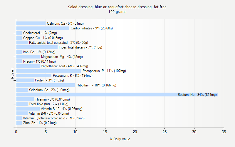 % Daily Value for Salad dressing, blue or roquefort cheese dressing, fat-free 100 grams 