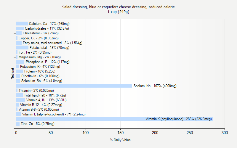 % Daily Value for Salad dressing, blue or roquefort cheese dressing, reduced calorie 1 cup (249g)